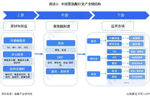 预见2023 中国聚氨酯行业全景图谱